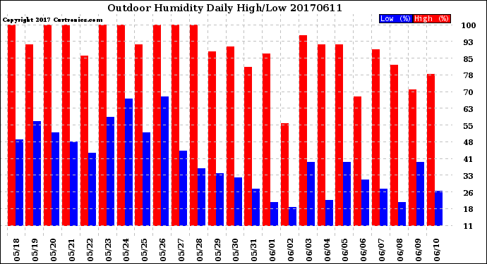 Milwaukee Weather Outdoor Humidity<br>Daily High/Low