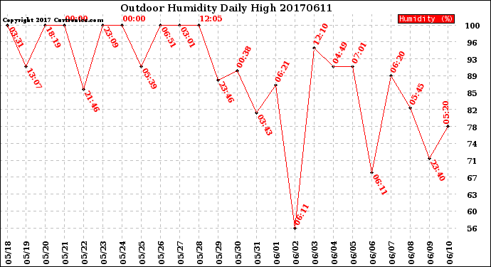 Milwaukee Weather Outdoor Humidity<br>Daily High