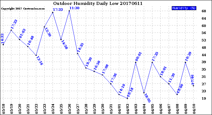 Milwaukee Weather Outdoor Humidity<br>Daily Low