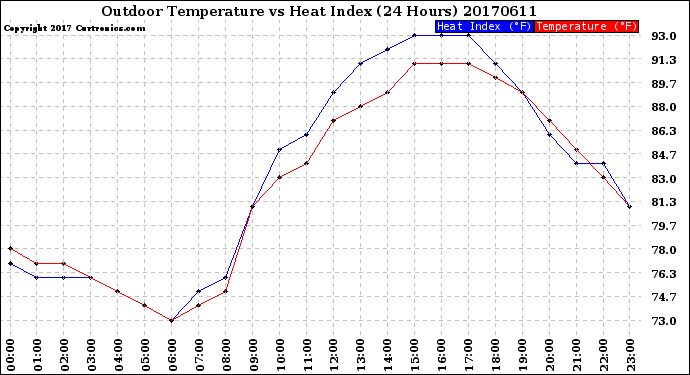 Milwaukee Weather Outdoor Temperature<br>vs Heat Index<br>(24 Hours)