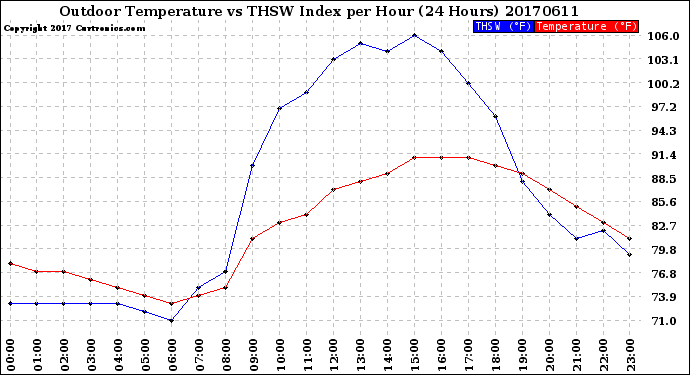 Milwaukee Weather Outdoor Temperature<br>vs THSW Index<br>per Hour<br>(24 Hours)