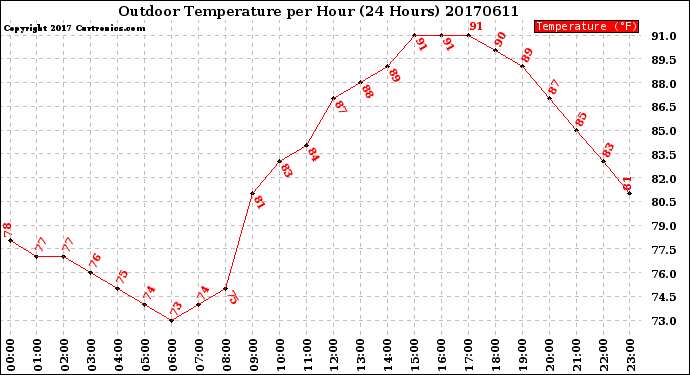 Milwaukee Weather Outdoor Temperature<br>per Hour<br>(24 Hours)