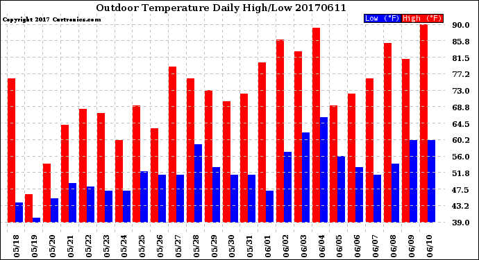 Milwaukee Weather Outdoor Temperature<br>Daily High/Low