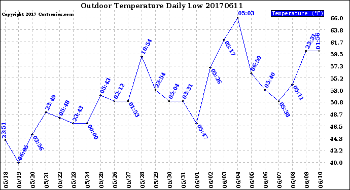 Milwaukee Weather Outdoor Temperature<br>Daily Low
