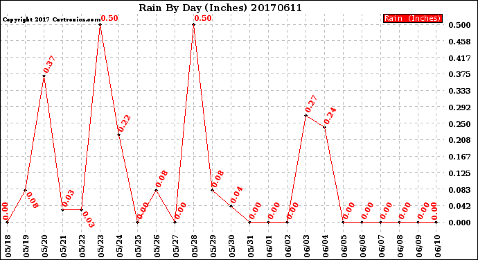 Milwaukee Weather Rain<br>By Day<br>(Inches)