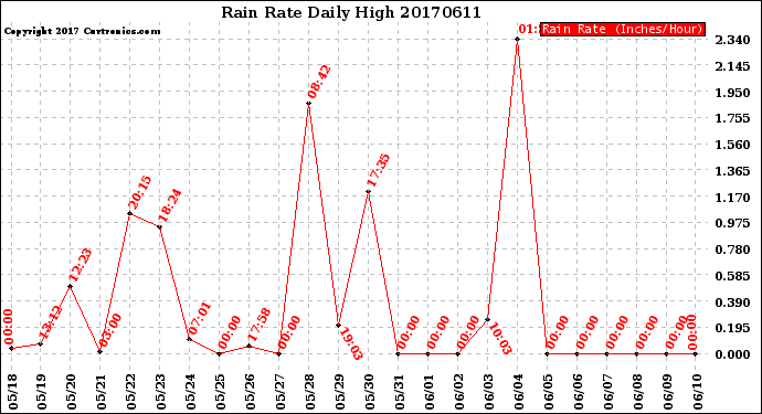 Milwaukee Weather Rain Rate<br>Daily High