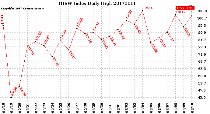 Milwaukee Weather THSW Index<br>Daily High