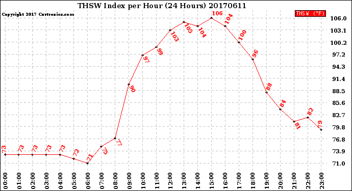 Milwaukee Weather THSW Index<br>per Hour<br>(24 Hours)