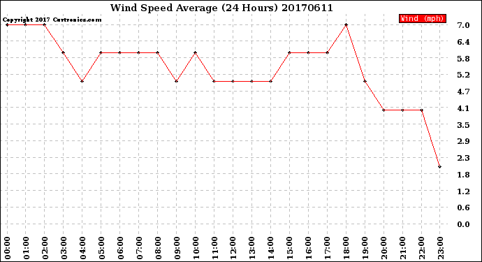 Milwaukee Weather Wind Speed<br>Average<br>(24 Hours)