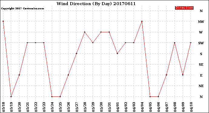 Milwaukee Weather Wind Direction<br>(By Day)