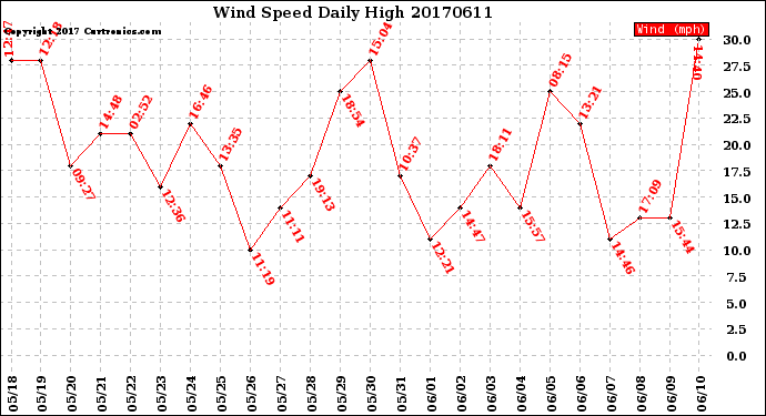 Milwaukee Weather Wind Speed<br>Daily High