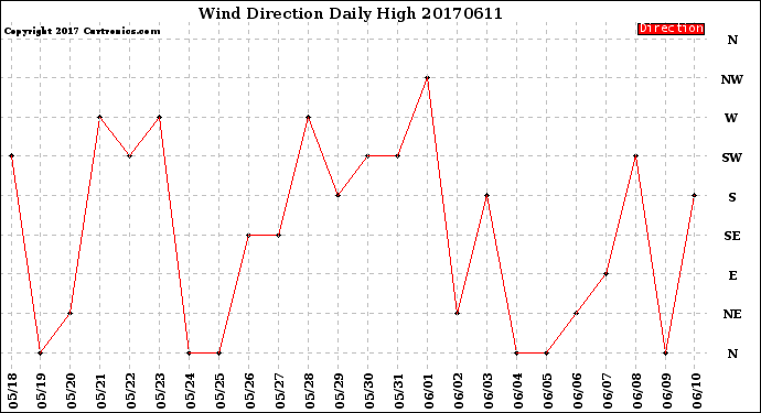 Milwaukee Weather Wind Direction<br>Daily High