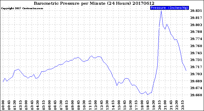 Milwaukee Weather Barometric Pressure<br>per Minute<br>(24 Hours)
