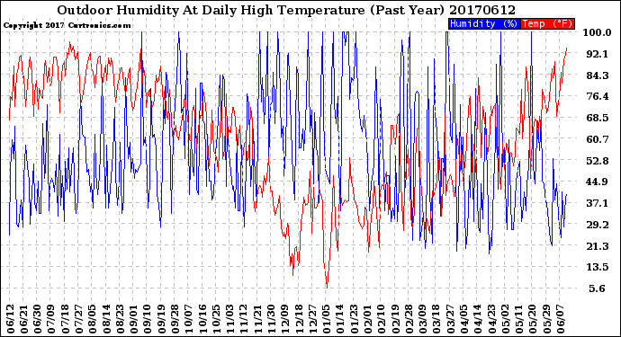 Milwaukee Weather Outdoor Humidity<br>At Daily High<br>Temperature<br>(Past Year)