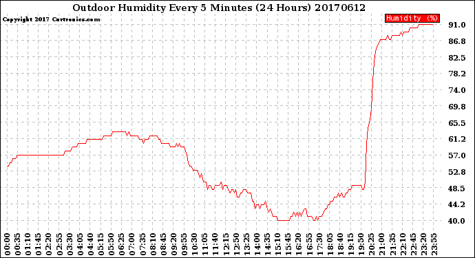 Milwaukee Weather Outdoor Humidity<br>Every 5 Minutes<br>(24 Hours)