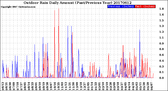 Milwaukee Weather Outdoor Rain<br>Daily Amount<br>(Past/Previous Year)