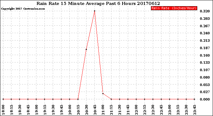 Milwaukee Weather Rain Rate<br>15 Minute Average<br>Past 6 Hours