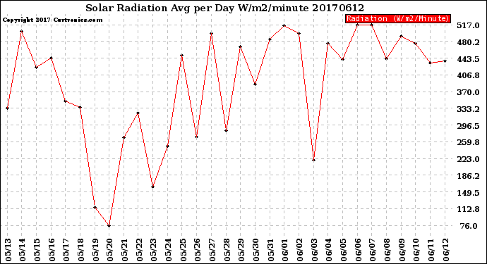 Milwaukee Weather Solar Radiation<br>Avg per Day W/m2/minute