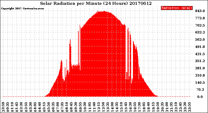 Milwaukee Weather Solar Radiation<br>per Minute<br>(24 Hours)