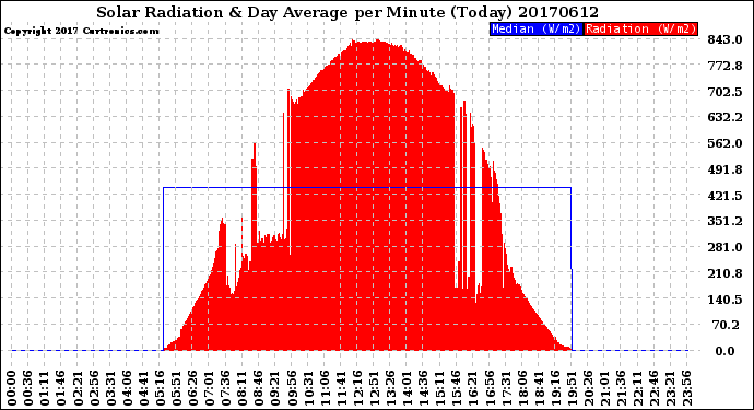 Milwaukee Weather Solar Radiation<br>& Day Average<br>per Minute<br>(Today)