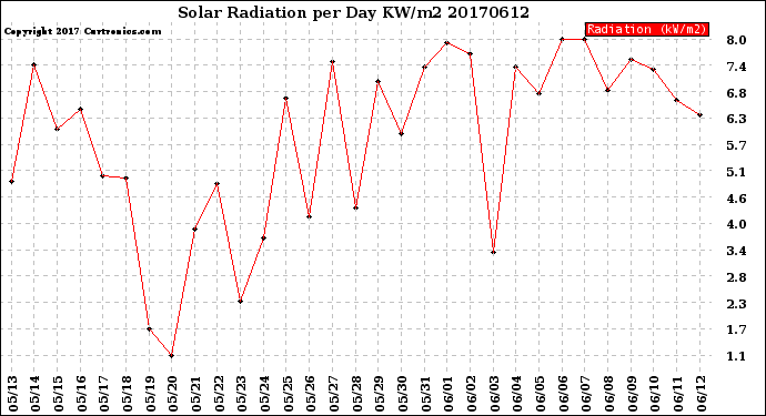 Milwaukee Weather Solar Radiation<br>per Day KW/m2