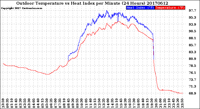 Milwaukee Weather Outdoor Temperature<br>vs Heat Index<br>per Minute<br>(24 Hours)