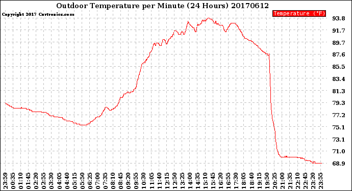 Milwaukee Weather Outdoor Temperature<br>per Minute<br>(24 Hours)
