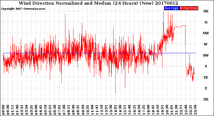 Milwaukee Weather Wind Direction<br>Normalized and Median<br>(24 Hours) (New)