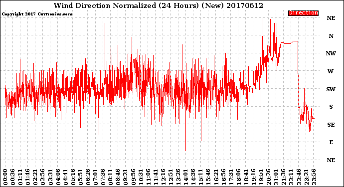 Milwaukee Weather Wind Direction<br>Normalized<br>(24 Hours) (New)