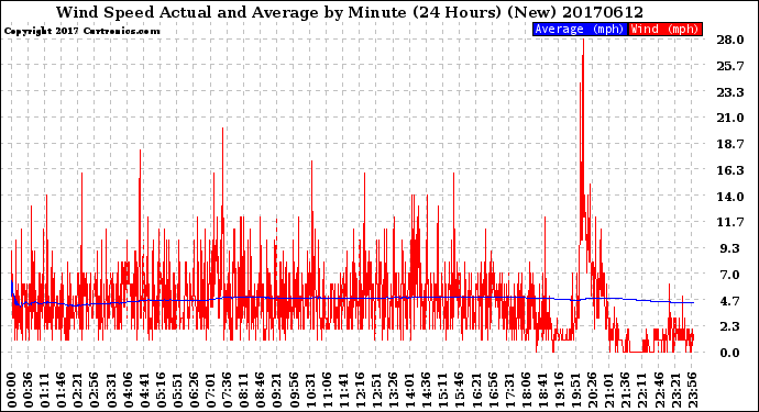 Milwaukee Weather Wind Speed<br>Actual and Average<br>by Minute<br>(24 Hours) (New)