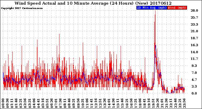 Milwaukee Weather Wind Speed<br>Actual and 10 Minute<br>Average<br>(24 Hours) (New)