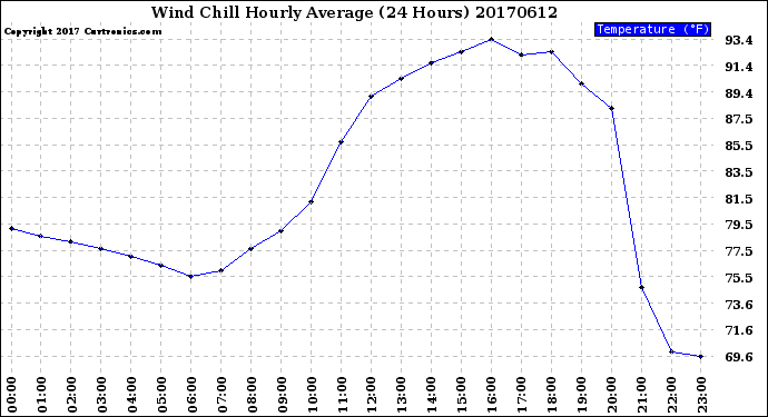 Milwaukee Weather Wind Chill<br>Hourly Average<br>(24 Hours)