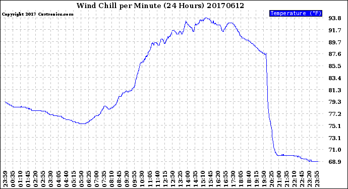 Milwaukee Weather Wind Chill<br>per Minute<br>(24 Hours)