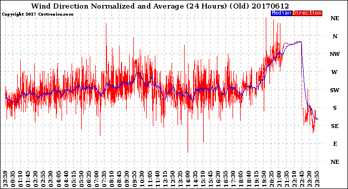 Milwaukee Weather Wind Direction<br>Normalized and Average<br>(24 Hours) (Old)