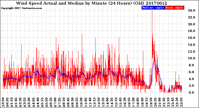 Milwaukee Weather Wind Speed<br>Actual and Median<br>by Minute<br>(24 Hours) (Old)