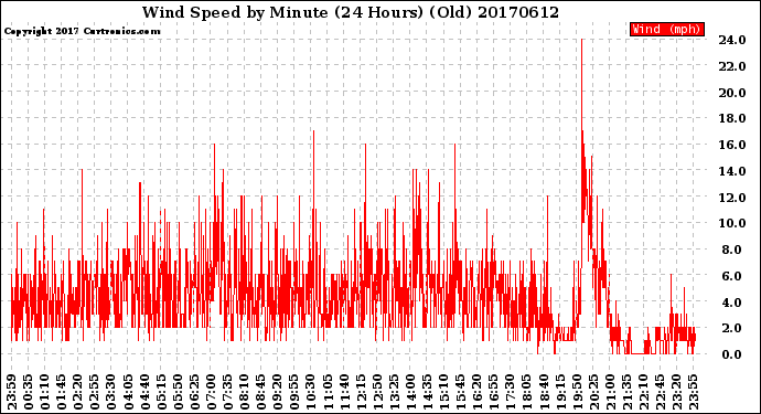 Milwaukee Weather Wind Speed<br>by Minute<br>(24 Hours) (Old)