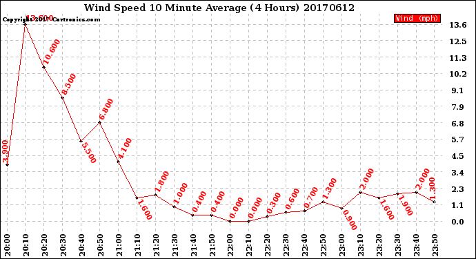 Milwaukee Weather Wind Speed<br>10 Minute Average<br>(4 Hours)