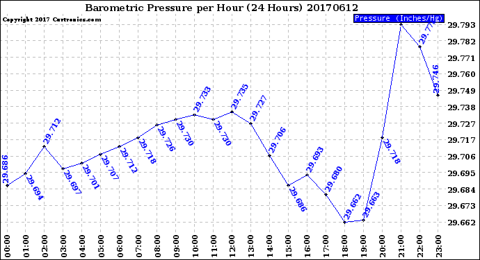 Milwaukee Weather Barometric Pressure<br>per Hour<br>(24 Hours)