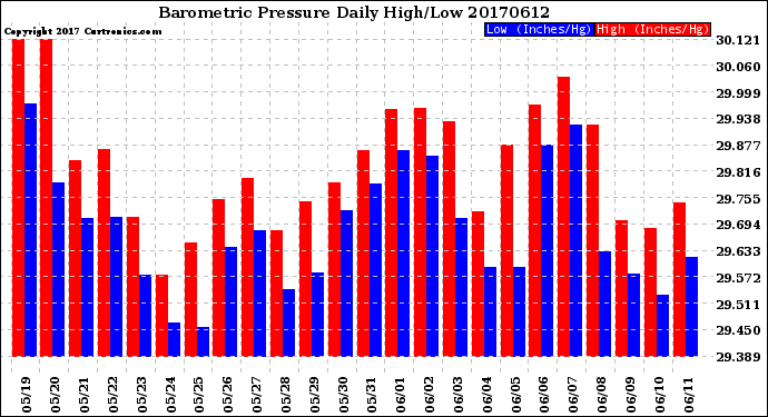 Milwaukee Weather Barometric Pressure<br>Daily High/Low
