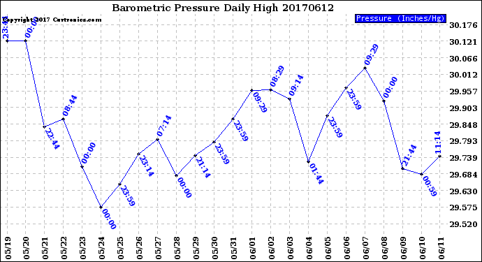 Milwaukee Weather Barometric Pressure<br>Daily High