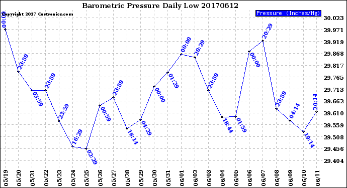 Milwaukee Weather Barometric Pressure<br>Daily Low