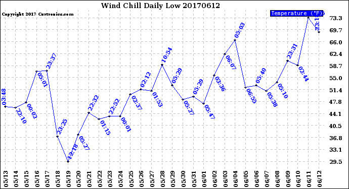 Milwaukee Weather Wind Chill<br>Daily Low