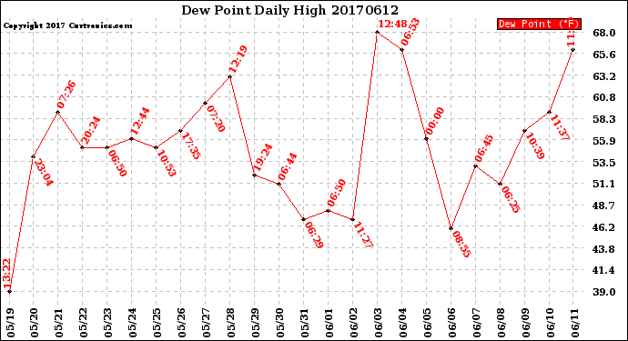 Milwaukee Weather Dew Point<br>Daily High