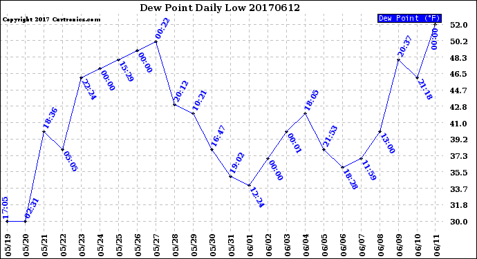 Milwaukee Weather Dew Point<br>Daily Low