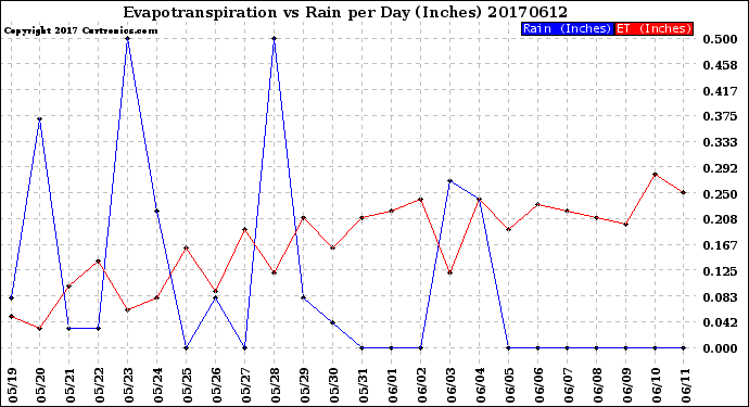Milwaukee Weather Evapotranspiration<br>vs Rain per Day<br>(Inches)