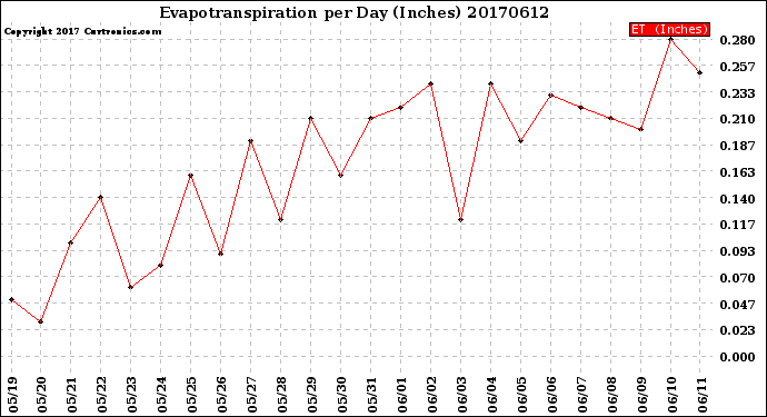 Milwaukee Weather Evapotranspiration<br>per Day (Inches)