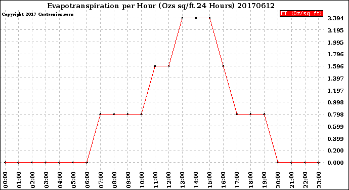Milwaukee Weather Evapotranspiration<br>per Hour<br>(Ozs sq/ft 24 Hours)