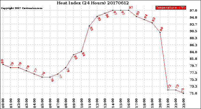 Milwaukee Weather Heat Index<br>(24 Hours)