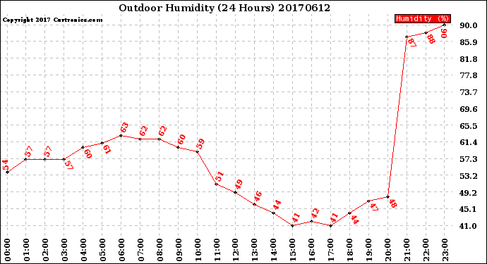Milwaukee Weather Outdoor Humidity<br>(24 Hours)