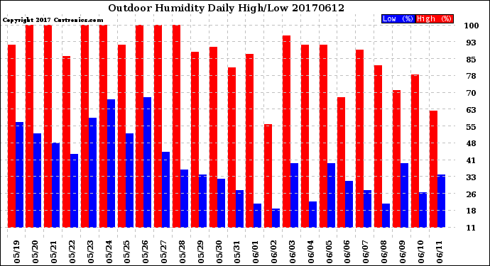 Milwaukee Weather Outdoor Humidity<br>Daily High/Low